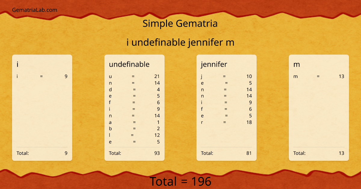 i undefinable jennifer m in simple Gematria